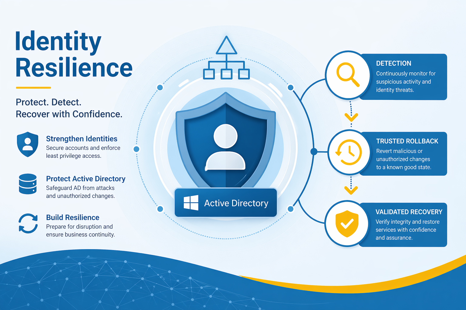 Identity is the New Restore Point